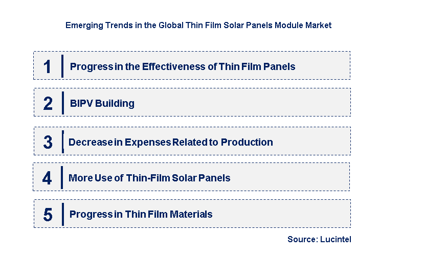 Emerging Trends in the Thin Film Solar Panels Module Market